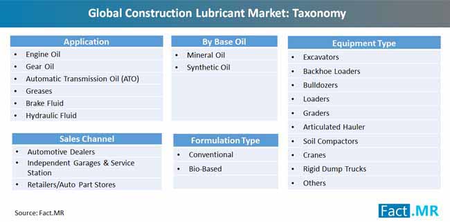 Global_construction_lubricant_ Market_taxonomy global_construction_lubricant_ market_taxonomy